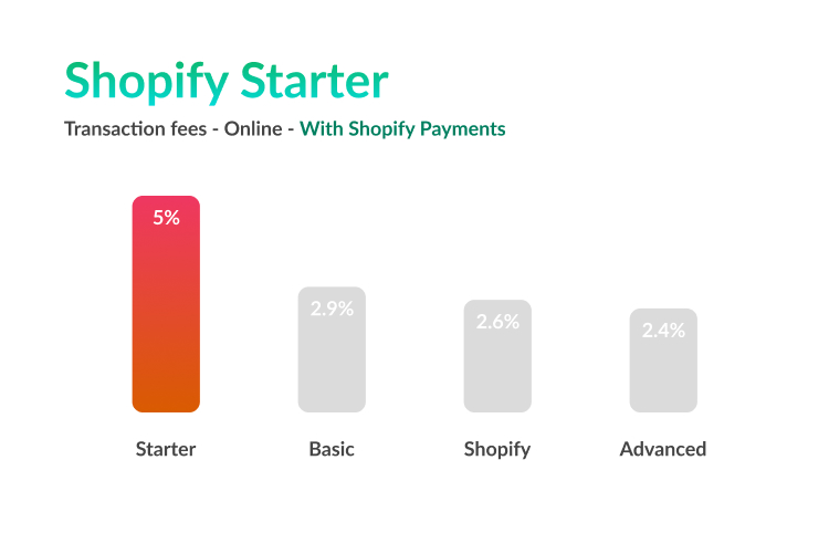 Transaction fees