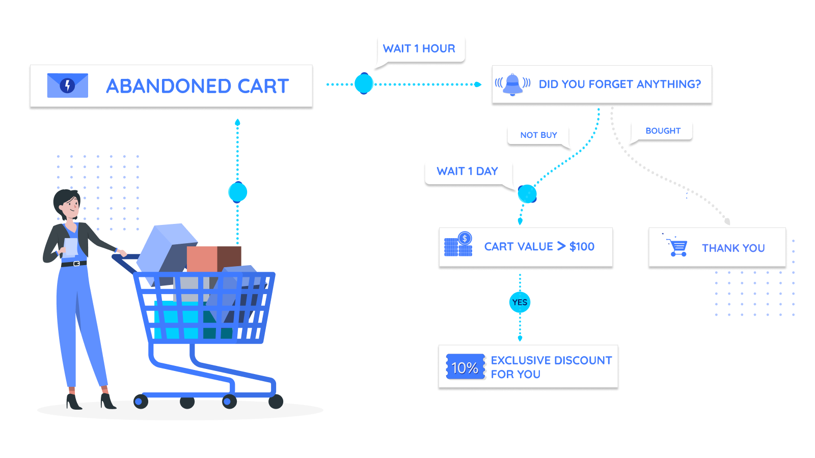 Smart automation campaigns